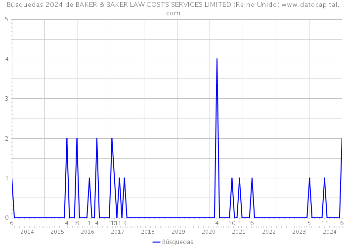 Búsquedas 2024 de BAKER & BAKER LAW COSTS SERVICES LIMITED (Reino Unido) 