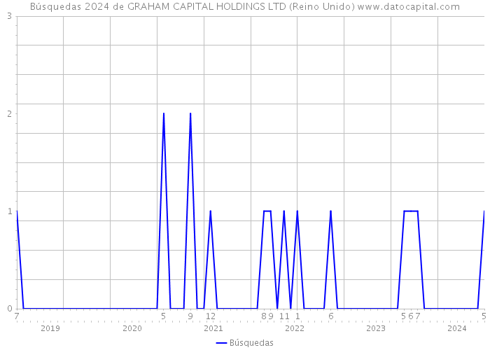 Búsquedas 2024 de GRAHAM CAPITAL HOLDINGS LTD (Reino Unido) 