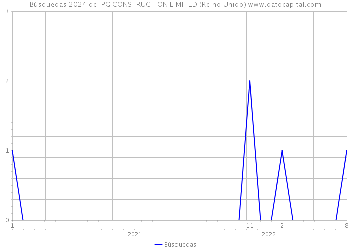 Búsquedas 2024 de IPG CONSTRUCTION LIMITED (Reino Unido) 