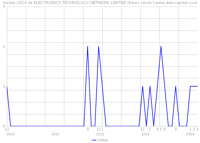 Visitas 2024 de ELECTRONICS TECHNOLOGY NETWORK LIMITED (Reino Unido) 
