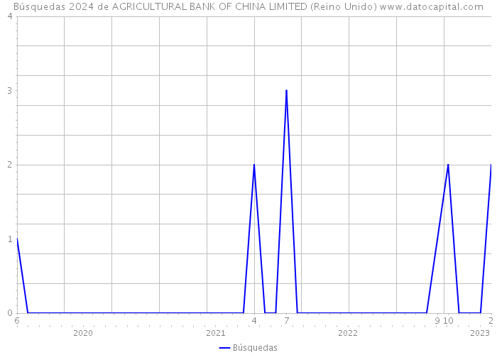 Búsquedas 2024 de AGRICULTURAL BANK OF CHINA LIMITED (Reino Unido) 