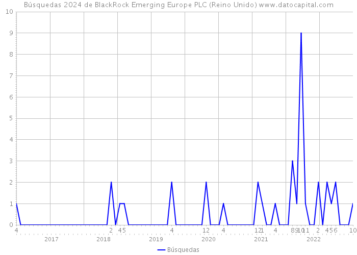 Búsquedas 2024 de BlackRock Emerging Europe PLC (Reino Unido) 