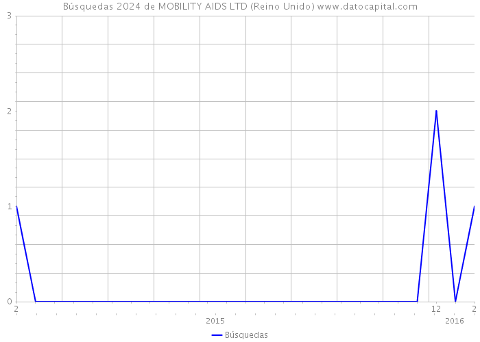 Búsquedas 2024 de MOBILITY AIDS LTD (Reino Unido) 