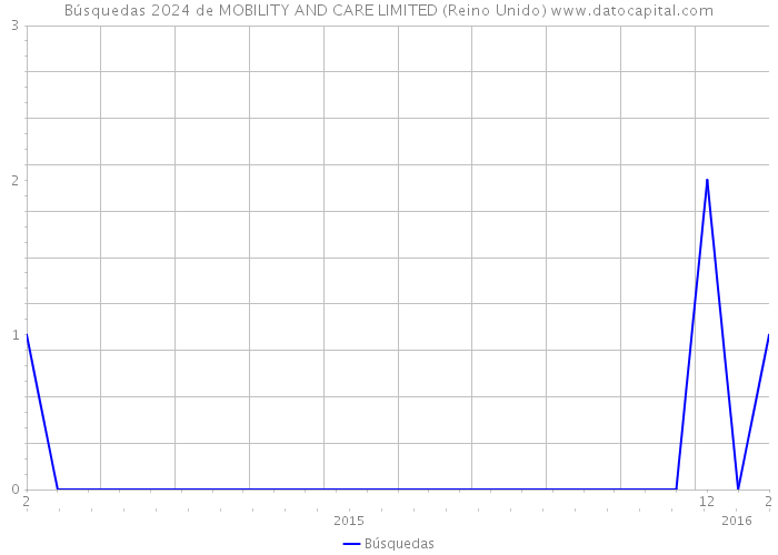 Búsquedas 2024 de MOBILITY AND CARE LIMITED (Reino Unido) 