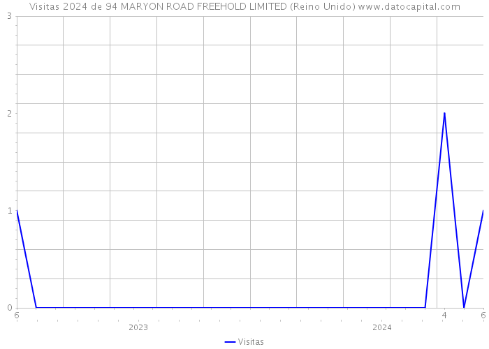 Visitas 2024 de 94 MARYON ROAD FREEHOLD LIMITED (Reino Unido) 