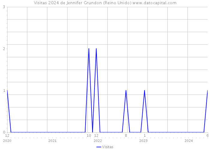 Visitas 2024 de Jennifer Grundon (Reino Unido) 