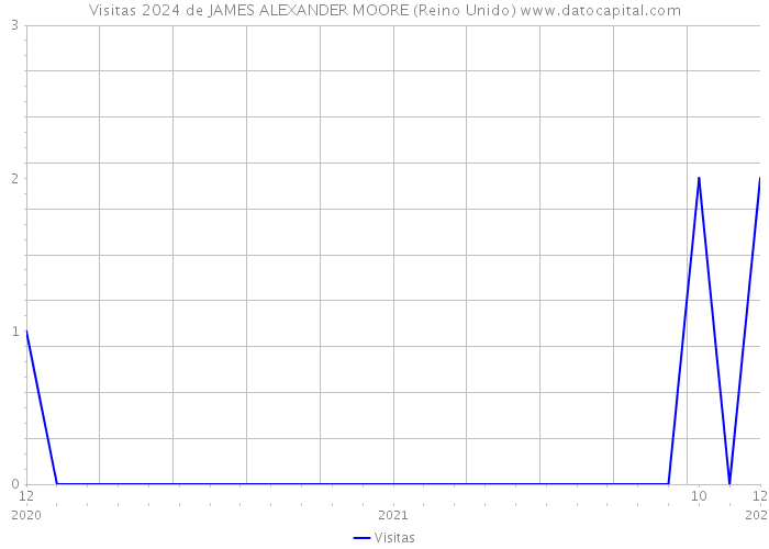 Visitas 2024 de JAMES ALEXANDER MOORE (Reino Unido) 
