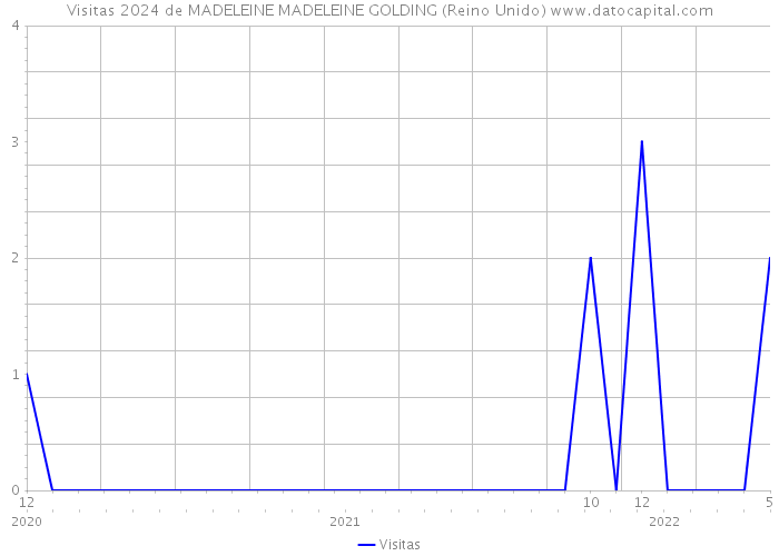 Visitas 2024 de MADELEINE MADELEINE GOLDING (Reino Unido) 
