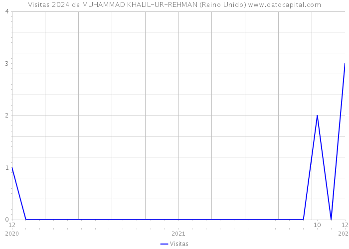 Visitas 2024 de MUHAMMAD KHALIL-UR-REHMAN (Reino Unido) 