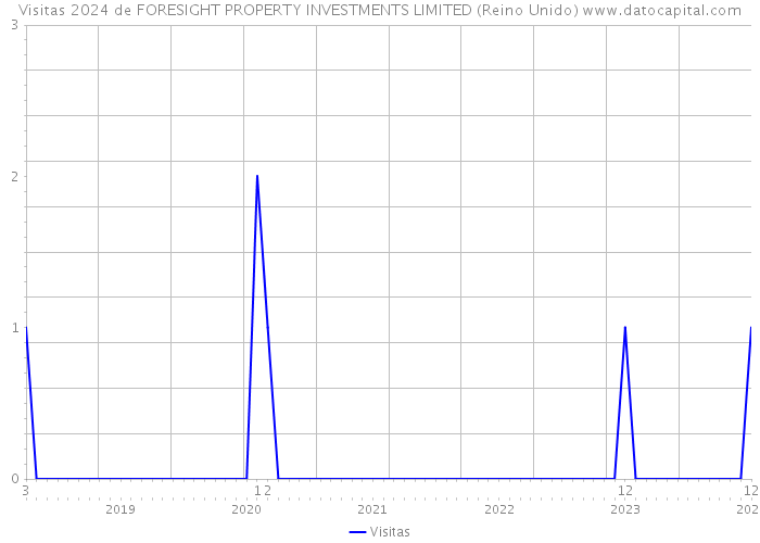 Visitas 2024 de FORESIGHT PROPERTY INVESTMENTS LIMITED (Reino Unido) 