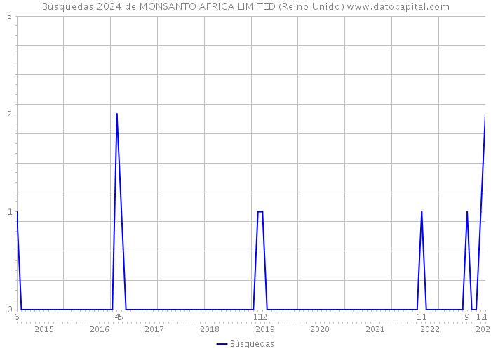 Búsquedas 2024 de MONSANTO AFRICA LIMITED (Reino Unido) 