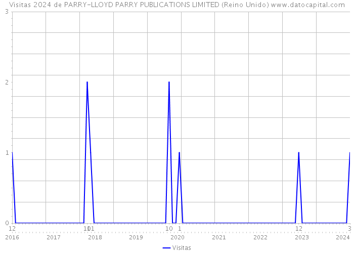 Visitas 2024 de PARRY-LLOYD PARRY PUBLICATIONS LIMITED (Reino Unido) 