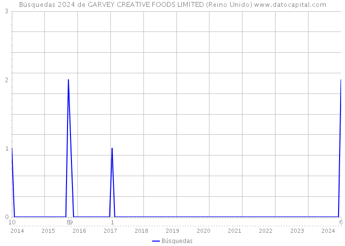 Búsquedas 2024 de GARVEY CREATIVE FOODS LIMITED (Reino Unido) 