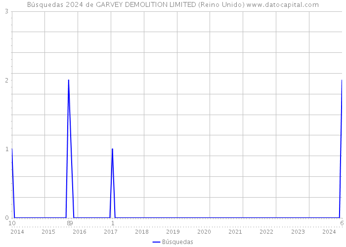 Búsquedas 2024 de GARVEY DEMOLITION LIMITED (Reino Unido) 