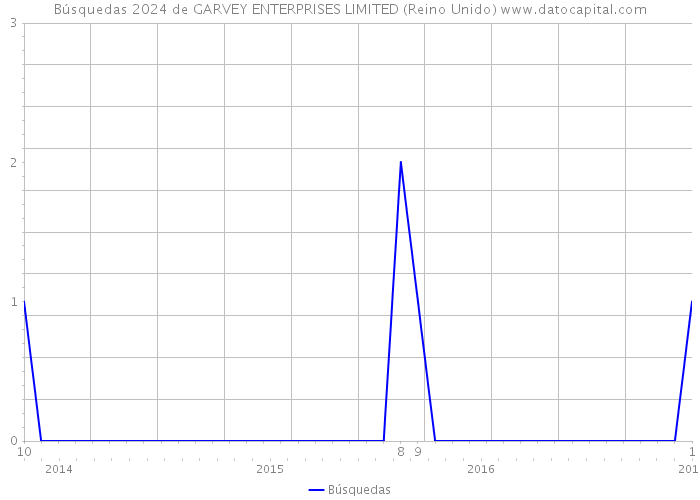 Búsquedas 2024 de GARVEY ENTERPRISES LIMITED (Reino Unido) 