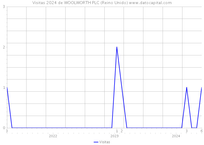 Visitas 2024 de WOOLWORTH PLC (Reino Unido) 