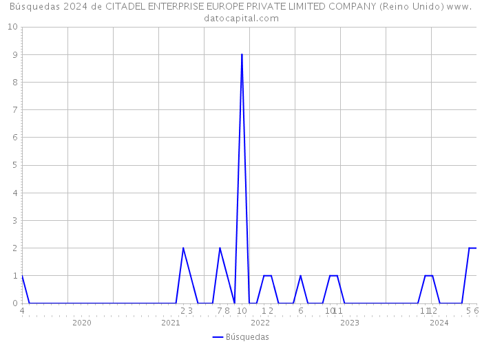 Búsquedas 2024 de CITADEL ENTERPRISE EUROPE PRIVATE LIMITED COMPANY (Reino Unido) 