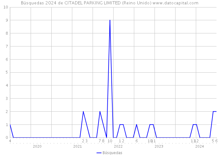 Búsquedas 2024 de CITADEL PARKING LIMITED (Reino Unido) 