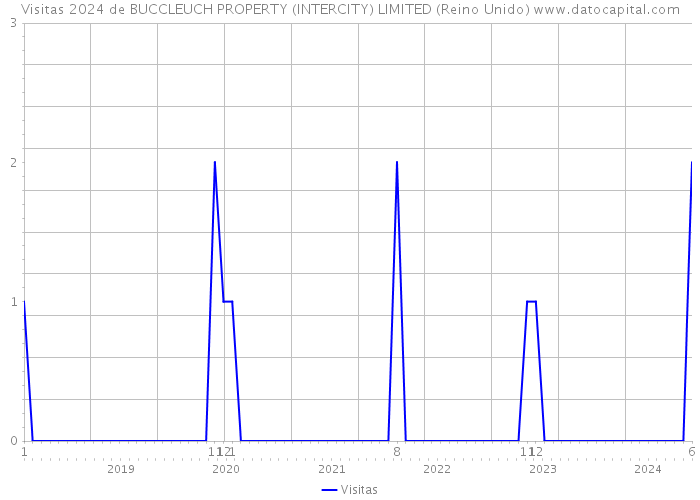 Visitas 2024 de BUCCLEUCH PROPERTY (INTERCITY) LIMITED (Reino Unido) 