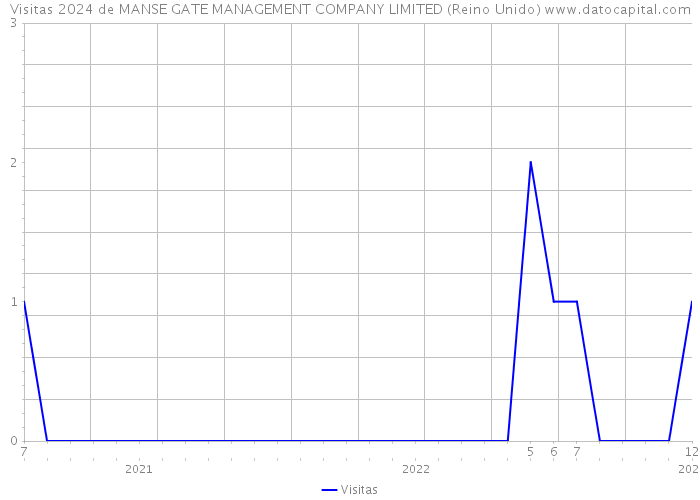 Visitas 2024 de MANSE GATE MANAGEMENT COMPANY LIMITED (Reino Unido) 