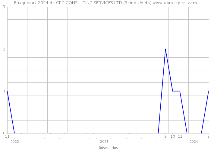 Búsquedas 2024 de CPG CONSULTING SERVICES LTD (Reino Unido) 