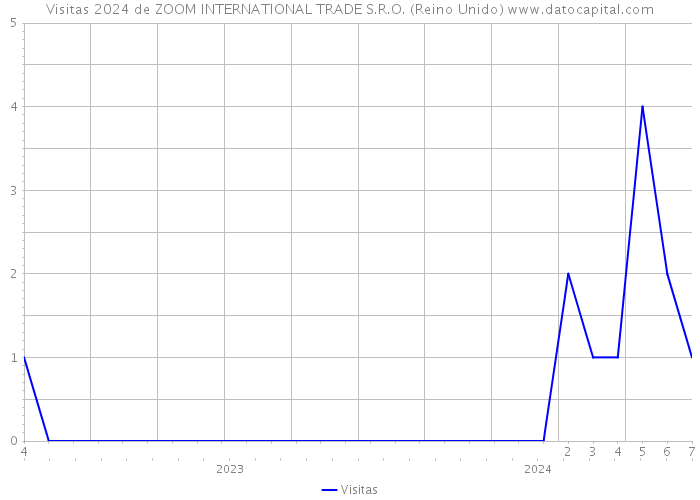 Visitas 2024 de ZOOM INTERNATIONAL TRADE S.R.O. (Reino Unido) 