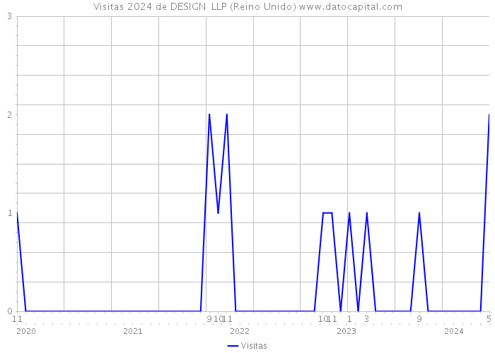 Visitas 2024 de DESIGN+ LLP (Reino Unido) 