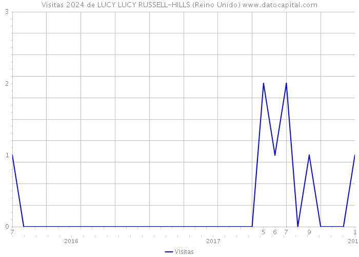 Visitas 2024 de LUCY LUCY RUSSELL-HILLS (Reino Unido) 