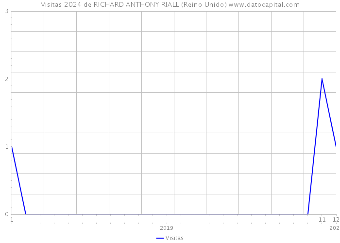 Visitas 2024 de RICHARD ANTHONY RIALL (Reino Unido) 