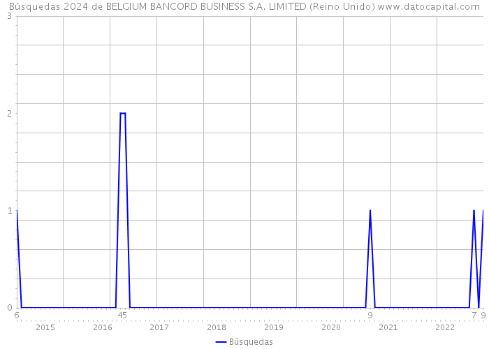 Búsquedas 2024 de BELGIUM BANCORD BUSINESS S.A. LIMITED (Reino Unido) 