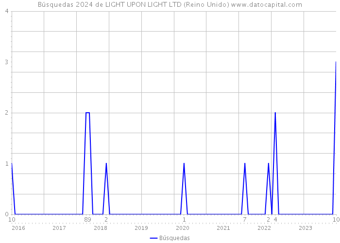 Búsquedas 2024 de LIGHT UPON LIGHT LTD (Reino Unido) 
