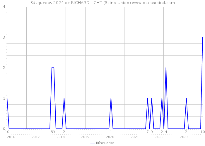Búsquedas 2024 de RICHARD LIGHT (Reino Unido) 
