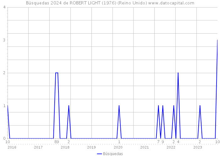 Búsquedas 2024 de ROBERT LIGHT (1976) (Reino Unido) 