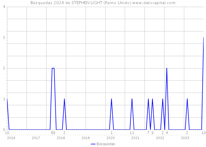 Búsquedas 2024 de STEPHEN LIGHT (Reino Unido) 