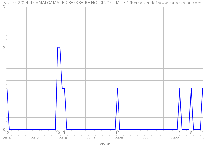 Visitas 2024 de AMALGAMATED BERKSHIRE HOLDINGS LIMITED (Reino Unido) 