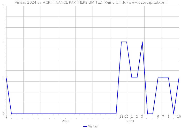 Visitas 2024 de AGRI FINANCE PARTNERS LIMITED (Reino Unido) 