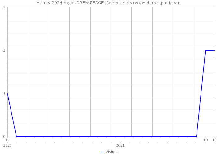 Visitas 2024 de ANDREW PEGGE (Reino Unido) 