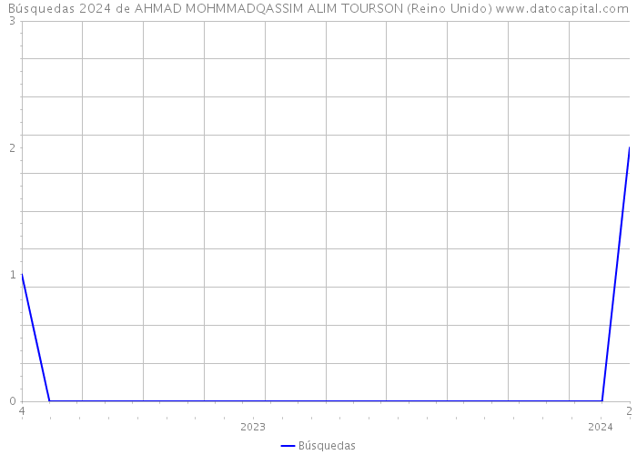 Búsquedas 2024 de AHMAD MOHMMADQASSIM ALIM TOURSON (Reino Unido) 