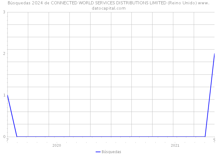 Búsquedas 2024 de CONNECTED WORLD SERVICES DISTRIBUTIONS LIMITED (Reino Unido) 