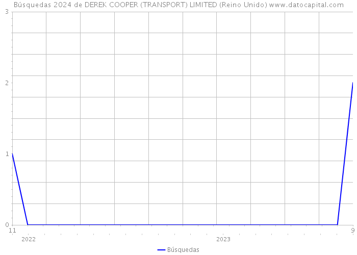 Búsquedas 2024 de DEREK COOPER (TRANSPORT) LIMITED (Reino Unido) 