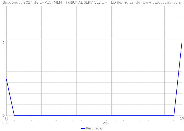 Búsquedas 2024 de EMPLOYMENT TRIBUNAL SERVICES LIMITED (Reino Unido) 