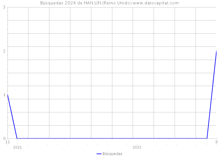 Búsquedas 2024 de HAN LIN (Reino Unido) 