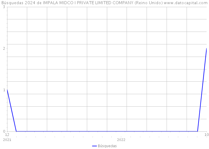 Búsquedas 2024 de IMPALA MIDCO I PRIVATE LIMITED COMPANY (Reino Unido) 