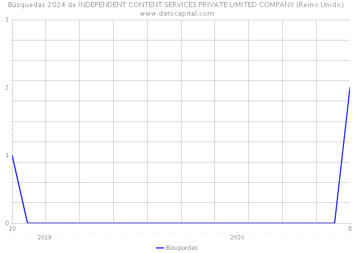 Búsquedas 2024 de INDEPENDENT CONTENT SERVICES PRIVATE LIMITED COMPANY (Reino Unido) 