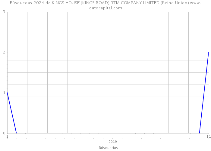 Búsquedas 2024 de KINGS HOUSE (KINGS ROAD) RTM COMPANY LIMITED (Reino Unido) 