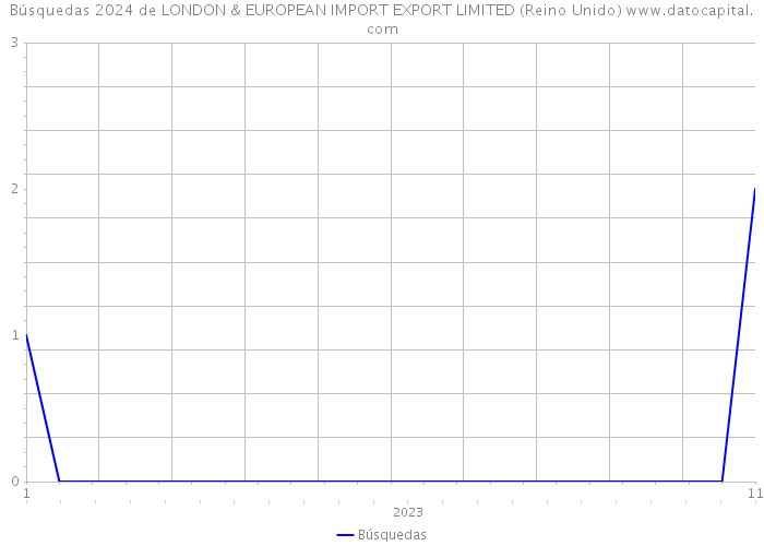 Búsquedas 2024 de LONDON & EUROPEAN IMPORT EXPORT LIMITED (Reino Unido) 