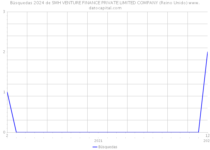 Búsquedas 2024 de SMH VENTURE FINANCE PRIVATE LIMITED COMPANY (Reino Unido) 