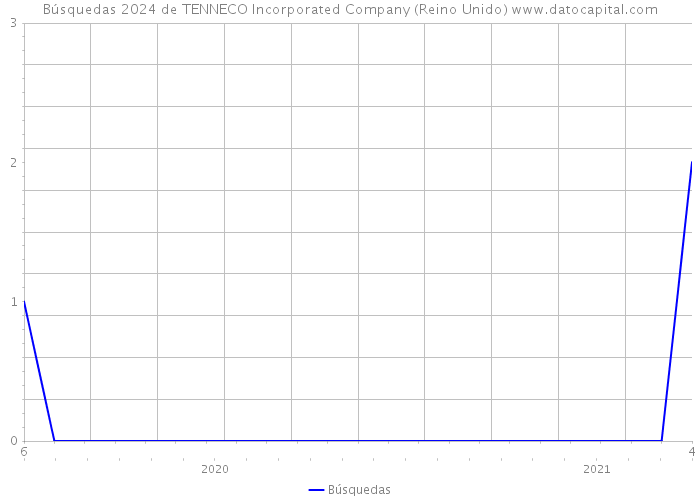 Búsquedas 2024 de TENNECO Incorporated Company (Reino Unido) 