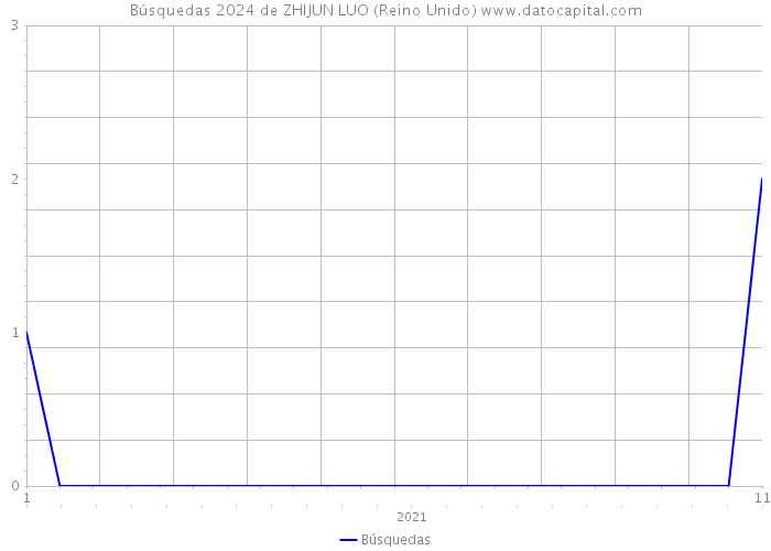 Búsquedas 2024 de ZHIJUN LUO (Reino Unido) 