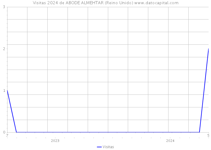 Visitas 2024 de ABODE ALMEHTAR (Reino Unido) 